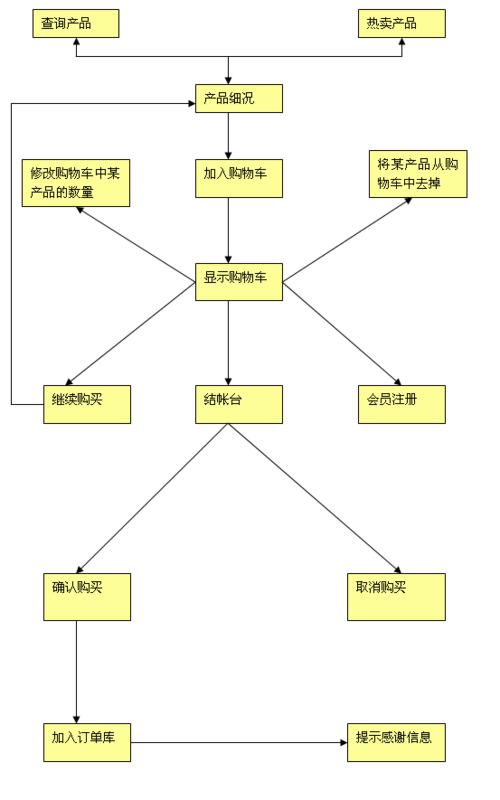 图4-5购物系统模块图