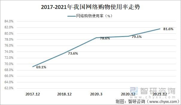 2021年中国网络购物行业发展现状及未来发展趋势分析图